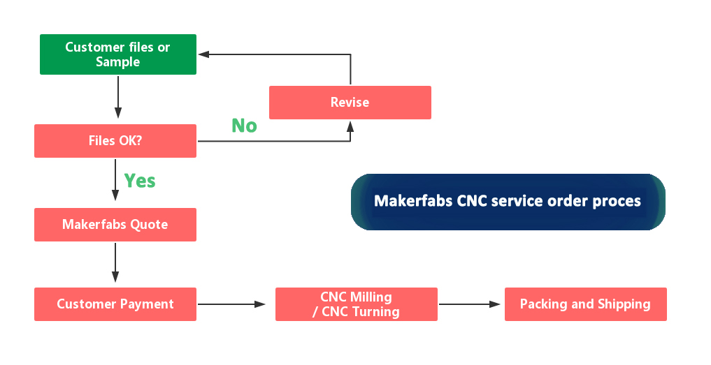 Proceso de pedido de servicio CNC